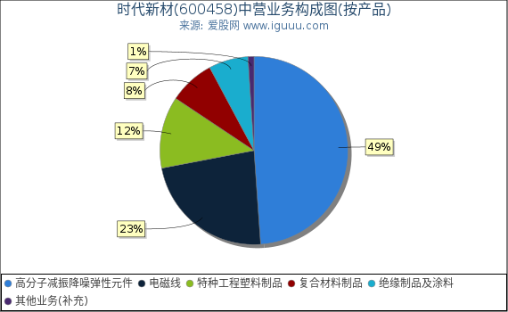 时代新材(600458)主营业务构成图（按产品）