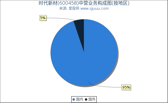 时代新材(600458)主营业务构成图（按地区）