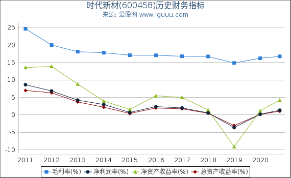 时代新材(600458)股东权益比率、固定资产比率等历史财务指标图 时代新材(600458)股东权益比率、固定资产比率等历史财务指标图