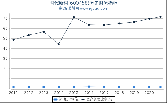 时代新材(600458)股东权益比率、固定资产比率等历史财务指标图 时代新材(600458)股东权益比率、固定资产比率等历史财务指标图