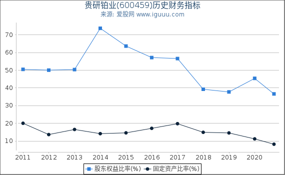 贵研铂业(600459)股东权益比率、固定资产比率等历史财务指标图 贵研铂业(600459)股东权益比率、固定资产比率等历史财务指标图