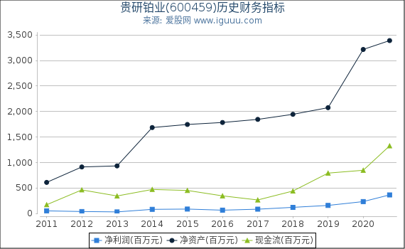 贵研铂业(600459)股东权益比率、固定资产比率等历史财务指标图 贵研铂业(600459)股东权益比率、固定资产比率等历史财务指标图