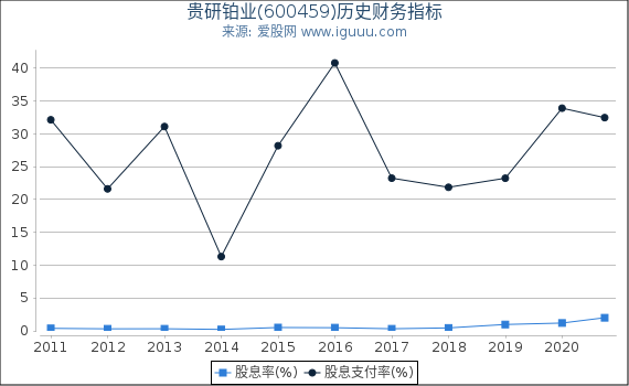 贵研铂业(600459)股东权益比率、固定资产比率等历史财务指标图 贵研铂业(600459)股东权益比率、固定资产比率等历史财务指标图