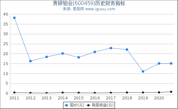 贵研铂业(600459)股东权益比率、固定资产比率等历史财务指标图 贵研铂业(600459)股东权益比率、固定资产比率等历史财务指标图