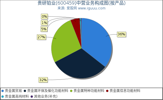 贵研铂业(600459)主营业务构成图（按产品）
