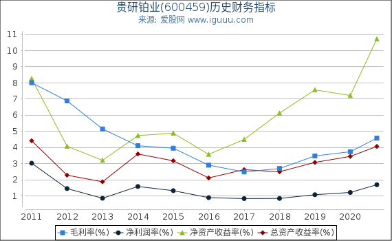 贵研铂业(600459)股东权益比率、固定资产比率等历史财务指标图 贵研铂业(600459)股东权益比率、固定资产比率等历史财务指标图
