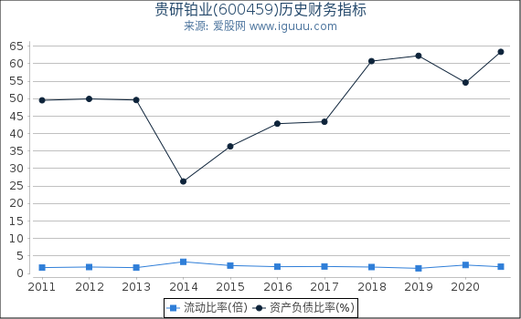 贵研铂业(600459)股东权益比率、固定资产比率等历史财务指标图 贵研铂业(600459)股东权益比率、固定资产比率等历史财务指标图
