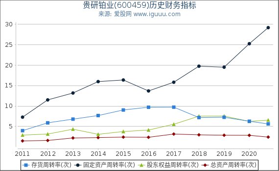 贵研铂业(600459)股东权益比率、固定资产比率等历史财务指标图 贵研铂业(600459)股东权益比率、固定资产比率等历史财务指标图