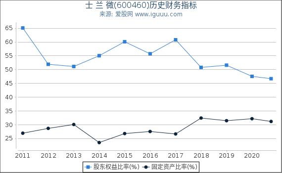 士 兰 微(600460)股东权益比率、固定资产比率等历史财务指标图 士 兰 微(600460)股东权益比率、固定资产比率等历史财务指标图