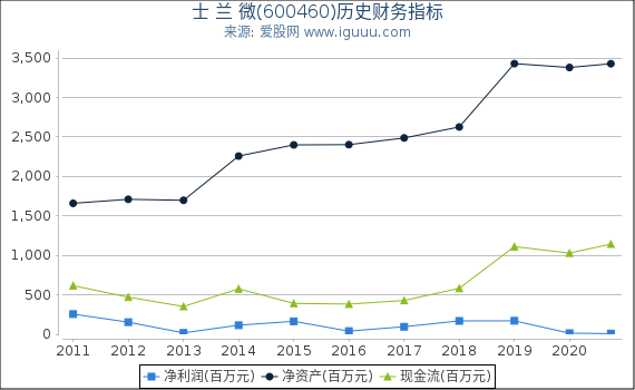 士 兰 微(600460)股东权益比率、固定资产比率等历史财务指标图 士 兰 微(600460)股东权益比率、固定资产比率等历史财务指标图