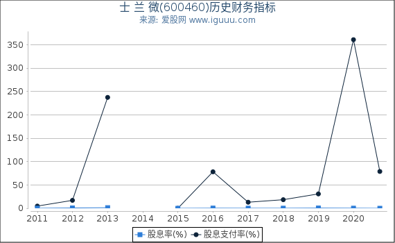 士 兰 微(600460)股东权益比率、固定资产比率等历史财务指标图 士 兰 微(600460)股东权益比率、固定资产比率等历史财务指标图