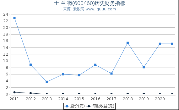 士 兰 微(600460)股东权益比率、固定资产比率等历史财务指标图 士 兰 微(600460)股东权益比率、固定资产比率等历史财务指标图