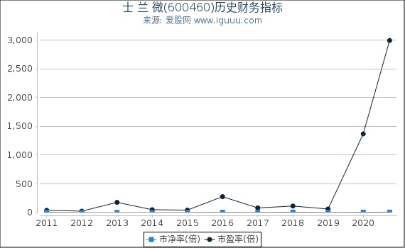 士 兰 微(600460)股东权益比率、固定资产比率等历史财务指标图 士 兰 微(600460)股东权益比率、固定资产比率等历史财务指标图