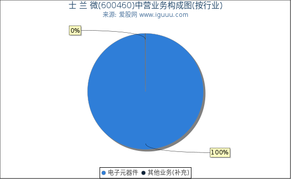 士 兰 微(600460)主营业务构成图（按行业）
