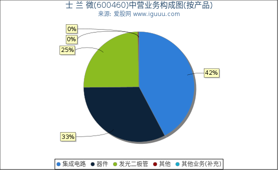 士 兰 微(600460)主营业务构成图（按产品）