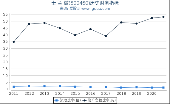 士 兰 微(600460)股东权益比率、固定资产比率等历史财务指标图 士 兰 微(600460)股东权益比率、固定资产比率等历史财务指标图
