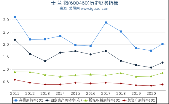 士 兰 微(600460)股东权益比率、固定资产比率等历史财务指标图 士 兰 微(600460)股东权益比率、固定资产比率等历史财务指标图