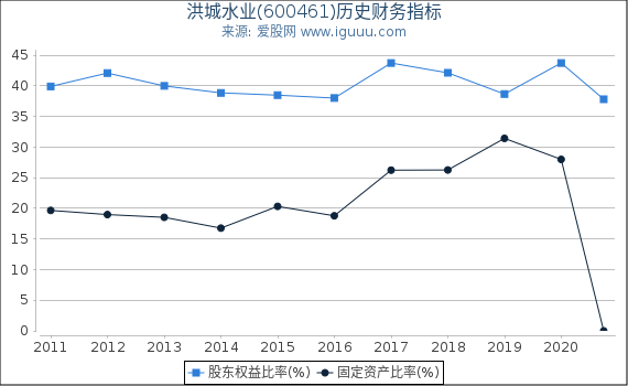 洪城水业(600461)股东权益比率、固定资产比率等历史财务指标图 洪城水业(600461)股东权益比率、固定资产比率等历史财务指标图