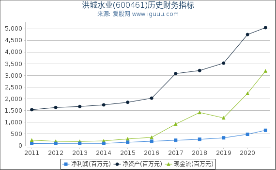 洪城水业(600461)股东权益比率、固定资产比率等历史财务指标图 洪城水业(600461)股东权益比率、固定资产比率等历史财务指标图