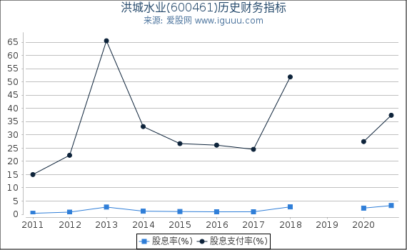 洪城水业(600461)股东权益比率、固定资产比率等历史财务指标图 洪城水业(600461)股东权益比率、固定资产比率等历史财务指标图