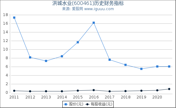 洪城水业(600461)股东权益比率、固定资产比率等历史财务指标图 洪城水业(600461)股东权益比率、固定资产比率等历史财务指标图