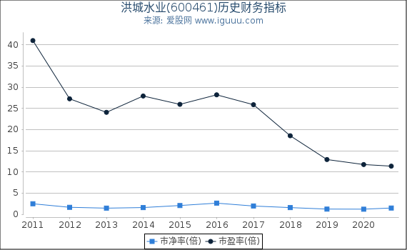 洪城水业(600461)股东权益比率、固定资产比率等历史财务指标图 洪城水业(600461)股东权益比率、固定资产比率等历史财务指标图