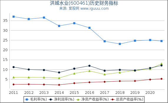 洪城水业(600461)股东权益比率、固定资产比率等历史财务指标图 洪城水业(600461)股东权益比率、固定资产比率等历史财务指标图