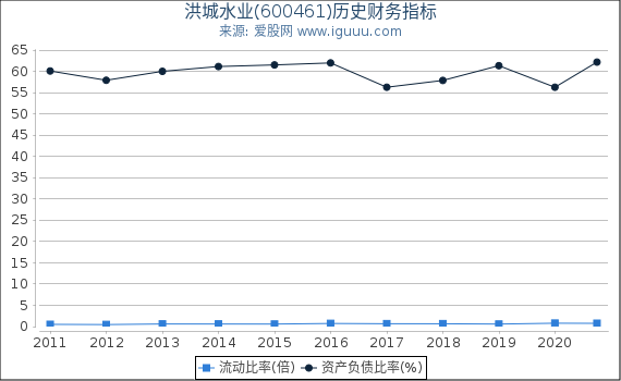 洪城水业(600461)股东权益比率、固定资产比率等历史财务指标图 洪城水业(600461)股东权益比率、固定资产比率等历史财务指标图