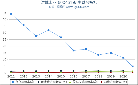 洪城水业(600461)股东权益比率、固定资产比率等历史财务指标图 洪城水业(600461)股东权益比率、固定资产比率等历史财务指标图