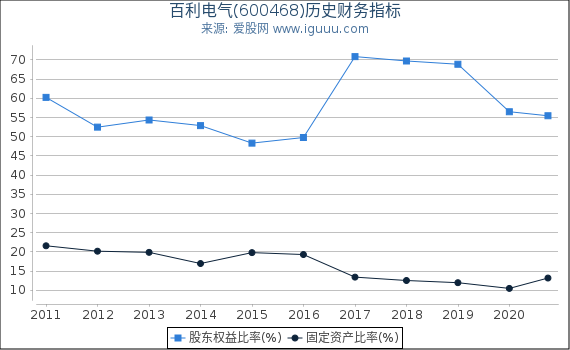 百利电气(600468)股东权益比率、固定资产比率等历史财务指标图
