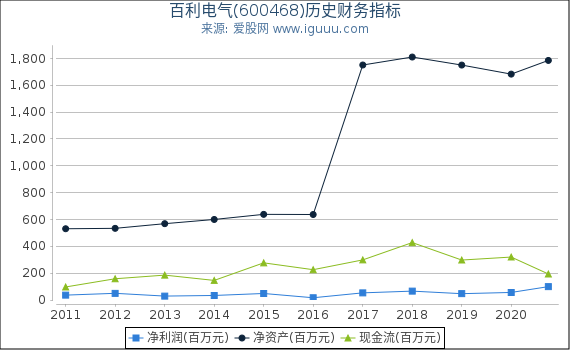 百利电气(600468)股东权益比率、固定资产比率等历史财务指标图