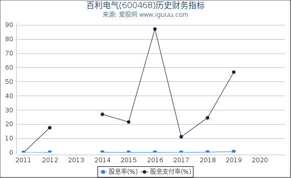百利电气(600468)股东权益比率、固定资产比率等历史财务指标图