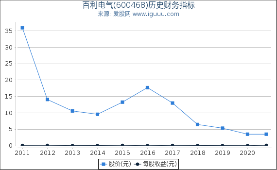 百利电气(600468)股东权益比率、固定资产比率等历史财务指标图
