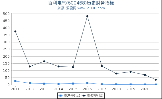 百利电气(600468)股东权益比率、固定资产比率等历史财务指标图