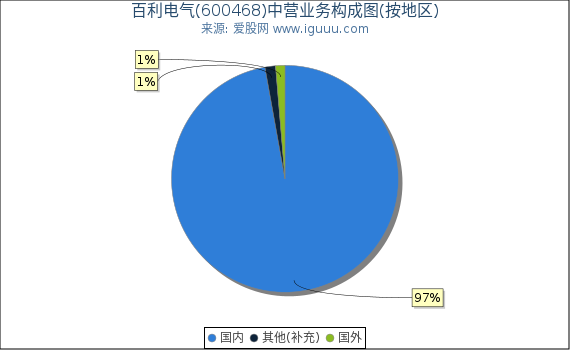 百利电气(600468)主营业务构成图（按地区）