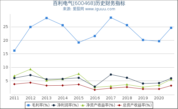 百利电气(600468)股东权益比率、固定资产比率等历史财务指标图