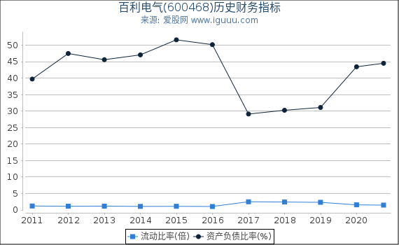 百利电气(600468)股东权益比率、固定资产比率等历史财务指标图