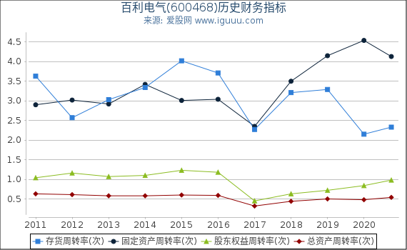 百利电气(600468)股东权益比率、固定资产比率等历史财务指标图
