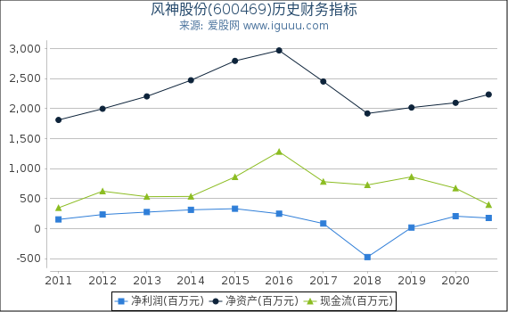 风神股份(600469)股东权益比率、固定资产比率等历史财务指标图 风神股份(600469)股东权益比率、固定资产比率等历史财务指标图