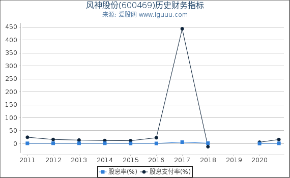 风神股份(600469)股东权益比率、固定资产比率等历史财务指标图 风神股份(600469)股东权益比率、固定资产比率等历史财务指标图