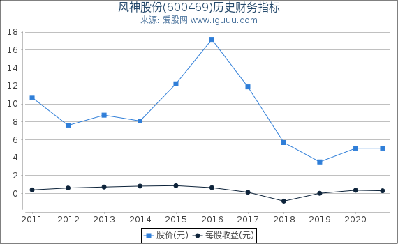 风神股份(600469)股东权益比率、固定资产比率等历史财务指标图 风神股份(600469)股东权益比率、固定资产比率等历史财务指标图