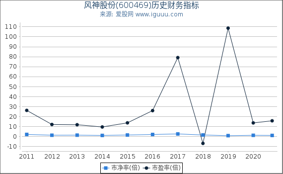 风神股份(600469)股东权益比率、固定资产比率等历史财务指标图 风神股份(600469)股东权益比率、固定资产比率等历史财务指标图