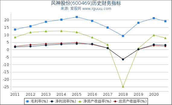 风神股份(600469)股东权益比率、固定资产比率等历史财务指标图 风神股份(600469)股东权益比率、固定资产比率等历史财务指标图