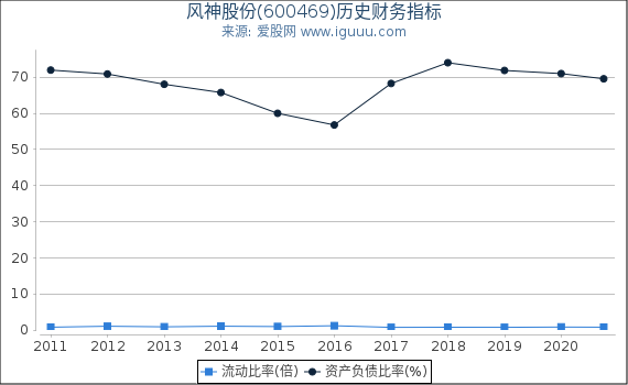 风神股份(600469)股东权益比率、固定资产比率等历史财务指标图 风神股份(600469)股东权益比率、固定资产比率等历史财务指标图