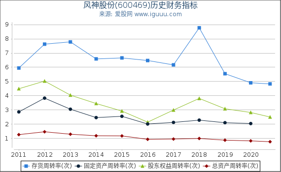 风神股份(600469)股东权益比率、固定资产比率等历史财务指标图 风神股份(600469)股东权益比率、固定资产比率等历史财务指标图