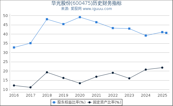 华光股份(600475)股东权益比率、固定资产比率等历史财务指标图
