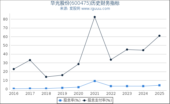 华光股份(600475)股东权益比率、固定资产比率等历史财务指标图