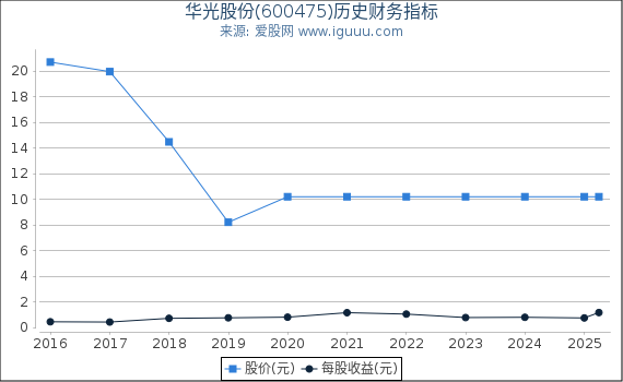 华光股份(600475)股东权益比率、固定资产比率等历史财务指标图