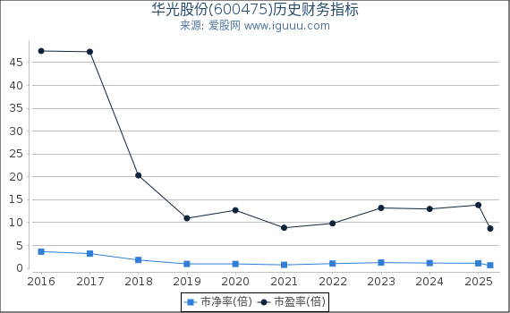 华光股份(600475)股东权益比率、固定资产比率等历史财务指标图
