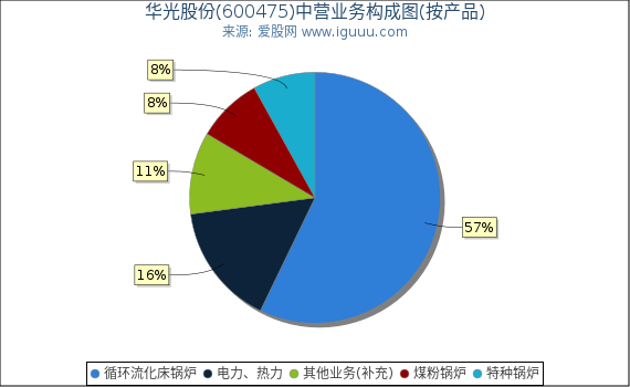华光股份(600475)主营业务构成图（按产品）